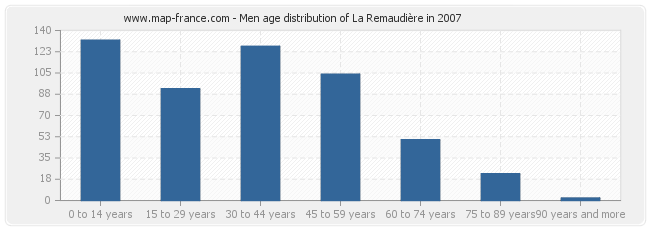 Men age distribution of La Remaudière in 2007